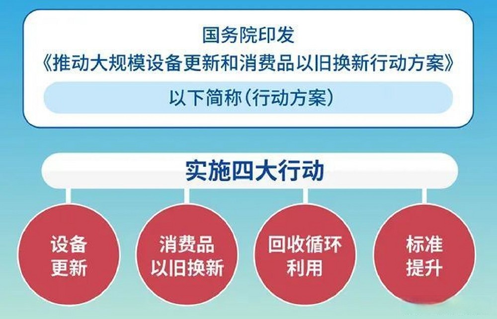 国务院印发【推动大规模设备更新和消费品以旧换新行动方案】